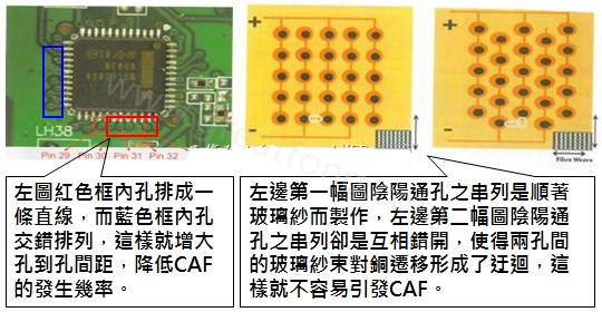 CAF改善措施-設(shè)計。根據(jù)實際經(jīng)驗發(fā)現(xiàn)，CAF的通道(gap)幾乎都是沿著同一玻璃纖維束發(fā)生，所以如果可以將通孔或焊墊的排列方式做45度角的交叉布線將有助將低CAF的發(fā)生率。