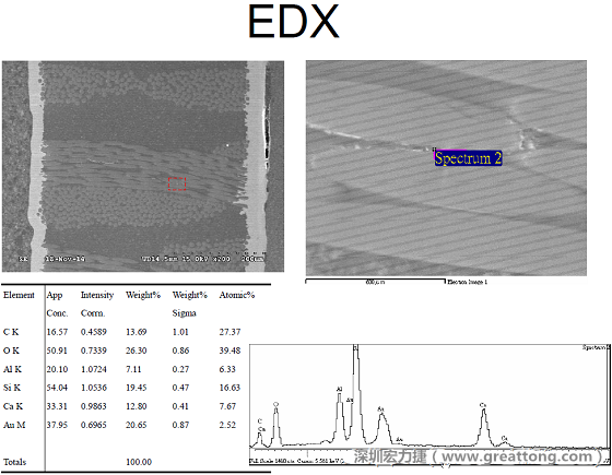 ACF(Conductive Anodic Filament，導墊性細絲物，陽極性玻璃纖維絲漏電現(xiàn)象)。用EDX打出來Au(金)的元素介于通孔與盲孔之間第二個位置。