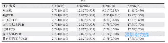 生產(chǎn)拼板上的常規(guī)參數(shù)各家PCB公司可能存在差異，表2中是一些典型值（指最小值）