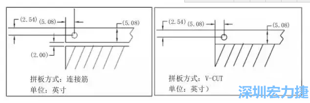 在滿足PCB制程和PCBA組裝制程的前提下，應(yīng)拼板的邊條和槽寬最小化，這樣可以使拼板的整體尺寸減小，提高生產(chǎn)拼板選擇的靈活性和板材利用率。 總結(jié)形成如下圖4所示的邊條寬度和槽寬-深圳宏力捷