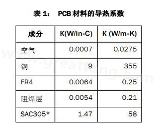 該P(yáng)CB主要由FR4電路板材料和銅組成，另有少量焊料、鎳和金。表1列出了主要材料的導(dǎo)熱系數(shù)-深圳宏力捷