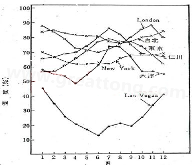 下圖是一些地區(qū)在一年中不同月份的空氣濕度統(tǒng)計(jì)。從圖中可以看出Lasvegas全年的濕度最少，該地區(qū)的電子產(chǎn)品要特別注意ESD的保護(hù)-深圳宏力捷