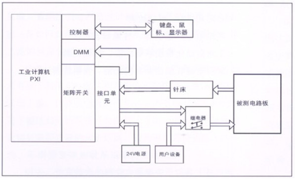 電路板功能測試系統(tǒng)由工業(yè)計算機(jī)、針床及配件組成?？筛鶕?jù)以上測試特點(diǎn)進(jìn)行系統(tǒng)軟件、硬件的定義和配置。