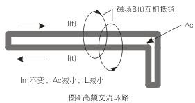 如圖4所示，如果高頻交流電流環(huán)路面積Ac很大，就會(huì)在環(huán)路的內(nèi)部和外部產(chǎn)生很大的電磁干擾