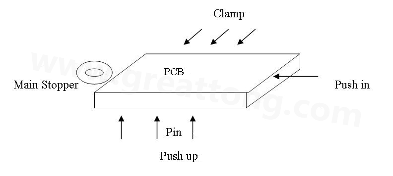 PCB上載到機械定位位置后，Mainstopper擋住PCB，然后軌道下的臺板上升，Pushup上的Pin將PCB板頂起，Pushin向前壓緊PCB，Clamp向前壓緊PCB，從而實現(xiàn)邊定位方式的機械定位