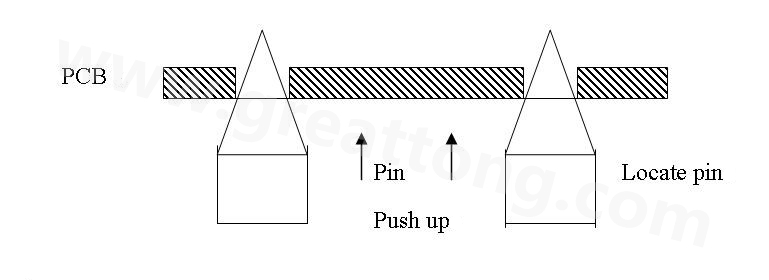 PCB上載到機械定位位置后，Mainstopper擋住PCB，固定軌道的Locatepin抬起，頂入PCB工藝邊上的定位孔中，然后軌道下的臺板上升，Pushup上的Pin將PCB板頂起，從而實現(xiàn)孔定位方式的機械定位。