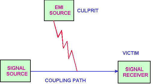 EMI的噪音源、傳導(dǎo)路徑與接收器