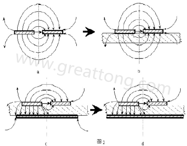 圖2-a.為常規(guī)微波雙線的場分布示意圖。圖2-b.為PCB條狀線場分布示意圖。圖2-c.為帶有有限接地板的微波雙線場分布示意（注：圖中雙線之一和接地板連通）。圖2-d為具有相對(duì)無窮大接地板之雙線場分布示意