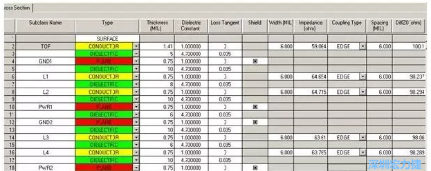 疊層設(shè)計由于PCB密度較高，本設(shè)計采用10層板的疊層結(jié)構(gòu)，經(jīng)過合理的安排疊層厚度，通過allegro計算，表面微帶和內(nèi)層帶狀線的差分線在線寬6㏕線間距6㏕時，阻抗理論計算值分別為100.1和98.8Ω。
