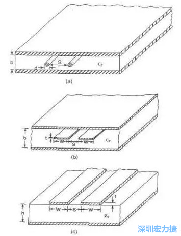 差分對線模型b:帶狀線   c: 微帶線而信號路徑和返回路徑所在的傳輸線不可能是理想的導(dǎo)體，因此它們都有有限的電阻，電阻的大小由傳輸線的長度和橫截面積決定。