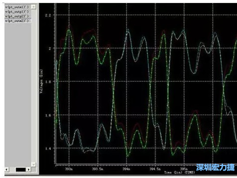 差分對IN，OUT的HSPICE仿真圖 通過差分對IN，OUT的HSPICE仿真