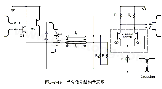 何為差分信號(hào)？通俗地說(shuō)，就是驅(qū)動(dòng)端發(fā)送兩個(gè)等值、反相的信號(hào)，接收端通過(guò)比較這兩個(gè)電壓的差值來(lái)判斷邏輯狀態(tài)“0”還是“1”。