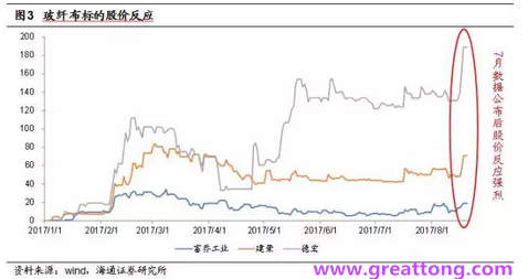 玻纖布：Q2景氣度下滑，7月份創(chuàng)歷史同期新高，預(yù)計(jì)下半年再度走高，股價(jià)反應(yīng)明顯。