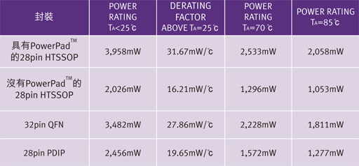 本文提出了較迅速簡(jiǎn)易的方式，讓設(shè)計(jì)人員得以判斷自身的設(shè)計(jì)是否達(dá)到其最佳散熱效果，其中未使用繁復(fù)費(fèi)時(shí)的方法或耗費(fèi)成本的軟體分析，另外也提供了一些降低PD或減少I(mǎi)C封裝本身功耗的方法。