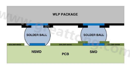 在建置WLP的占板空間時(shí)，需考慮用于IC接腳的焊墊類型，這可以是焊罩定義型(solder mask defined；SMD)或非焊罩定義型(nonsolder mask defined；NSMD)