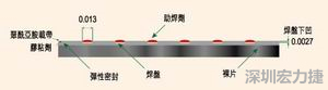 EEMS的μBGA焊盤形狀為焊球貼裝帶來了很多難題，它的焊盤在基板載帶表面下方凹入0.069mm