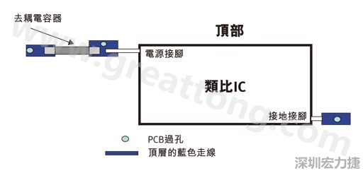 圖1：一個(gè)印刷電路板(PCB)布局、IC和電容器。