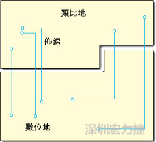  圖1：信號線跨越分割地之間的間隙。電流的返回路徑是什么？
