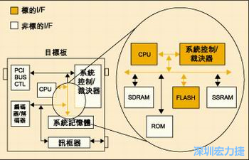 圖4：測試實例的功能塊包括PCI匯流排控制器、裁決器和訊框器/解訊框器。