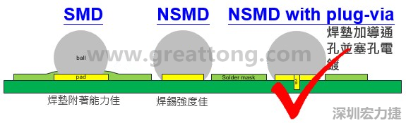 BGA封裝的【SMD(Solder Mask Defined)】與【NSMD(Non Solder Mask Defined)】焊墊設(shè)計(jì)對(duì)于焊錫能力有什么影響？這兩種焊墊又對(duì)PCBA的結(jié)合力有何影響？
