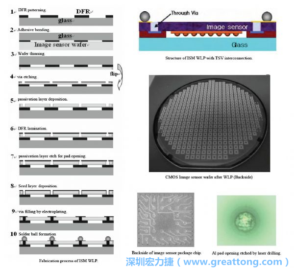 Samsung采用WLP形式制作的image sensor，直接利用晶圓級封裝大幅縮減元件尺寸，元件可做到極薄與最小占位面積。