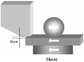 這份報(bào)告基本上采用了推力(Shear-test)及拉力(Pull-test)兩種測試方法，但深圳宏力捷這里只取其推力的報(bào)告，有興趣的讀者可以在網(wǎng)絡(luò)上找一下這份原文的報(bào)告，而這里的推力實(shí)際為錫球側(cè)向的剪切力(Shear)，如左圖的測試方法。
