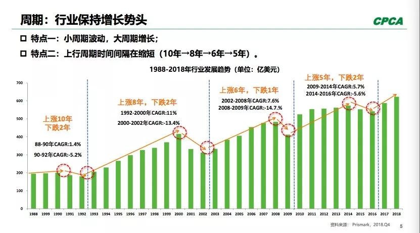 PCB全球產(chǎn)出從2008年400多億美元到2018年超過(guò)了600億美元。