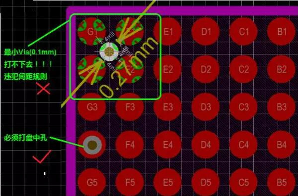 問(wèn)題2：孔沒(méi)有地方打！——解決辦法：盤(pán)中孔(Via in Pad)