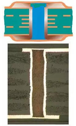 樹(shù)脂塞孔（電鍍封孔）是指對(duì)過(guò)孔做填平處理并使其表面完全金屬化，表面銅鍍層厚度需要至少達(dá)到IPC 2級(jí)標(biāo)準(zhǔn)的5 μm，或3級(jí)標(biāo)準(zhǔn)的12 μm。