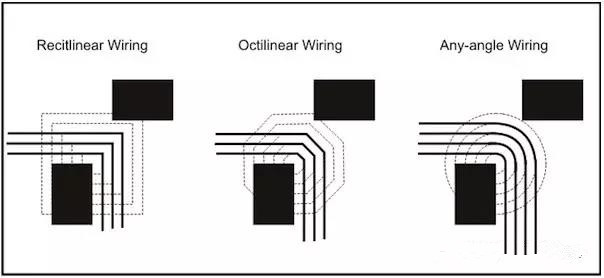 圖3：左邊和中間的圖：傳統(tǒng)自動(dòng)布線器在緊鄰元件之間只能布3根線。右圖：任意角度布線時(shí)的空間足以在相同路徑上布4根線而不違反DRC。