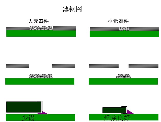 最直接的解決方案是降低鋼網(wǎng)的厚度，增加開(kāi)孔面積比率