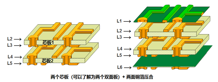 多層板內(nèi)層壓合偏差的影響。以六層板為例，兩個芯板+銅箔壓合組成六層板