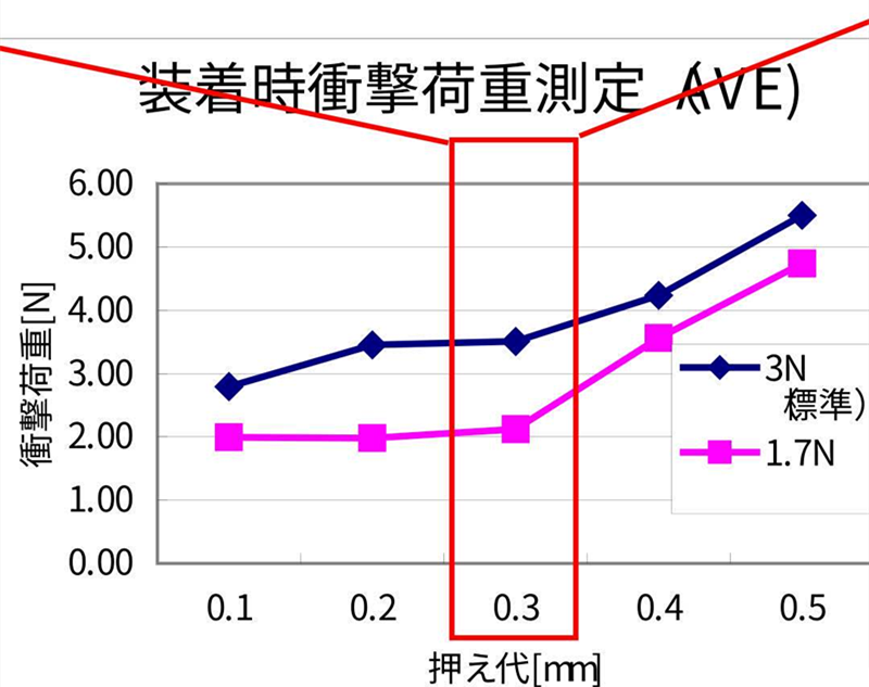 SMT貼片壓力過(guò)小，元器件焊端或引腳浮在焊膏表面，焊膏粘不住元器件