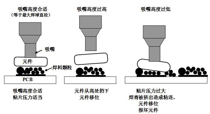 SMT貼片壓力過(guò)大，焊膏擠出量過(guò)多，容易造成焊膏粘連，再流焊時(shí)容易產(chǎn)生橋接