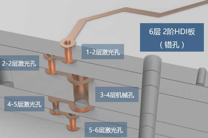 2階HDI板，兩層激光孔