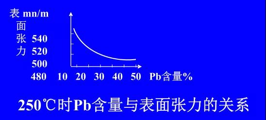 在Sn-PbPCBA焊料中增加鉛的含量，當(dāng)Pb的含量達(dá)到37％時，表面張力明顯減小