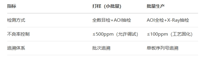 SMT打樣與批量生產(chǎn)